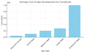 Average Cost of App Development by Complexity
